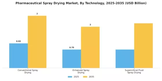 Pharmaceutical Spray Drying Market Segment Image 3