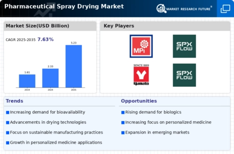 Pharmaceutical Spray Drying Market Infographic