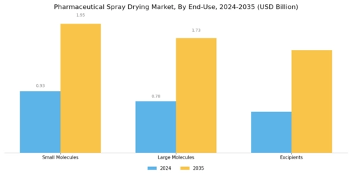 Pharmaceutical Spray Drying Market Segment Image 2