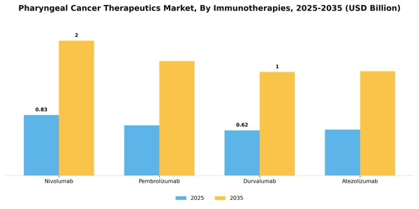 Pharyngeal Cancer Therapeutics Market Segment Image 1