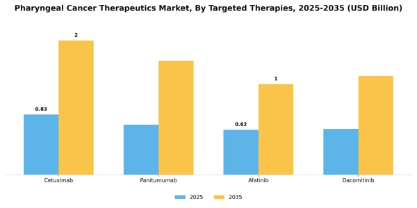 Pharyngeal Cancer Therapeutics Market Segment Image 3