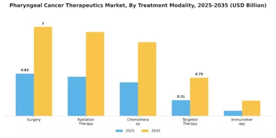Pharyngeal Cancer Therapeutics Market Segment Image 0