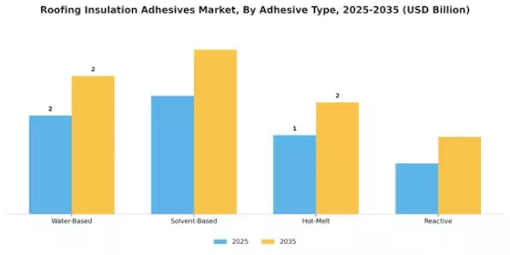 Roofing Insulation Adhesives Market
 Segment Image 0