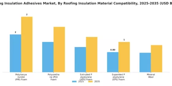 Roofing Insulation Adhesives Market
 Segment Image 1