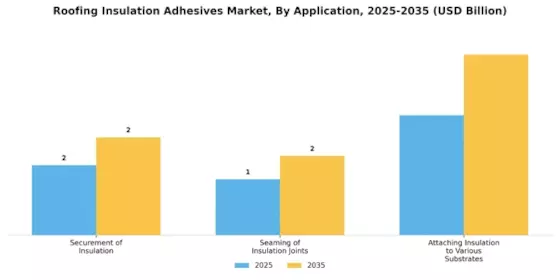 Roofing Insulation Adhesives Market
 Segment Image 2