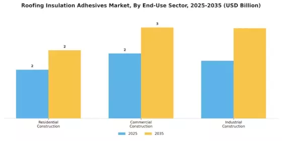 Roofing Insulation Adhesives Market
 Segment Image 3