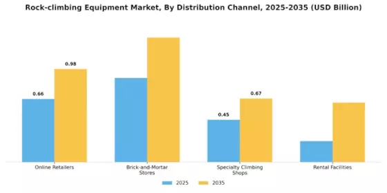 Rock Climbing Equipment Market
 Segment Image 3