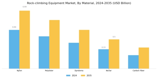 Rock Climbing Equipment Market
 Segment Image 1