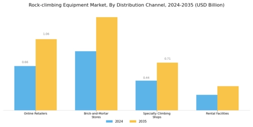 Rock Climbing Equipment Market
 Segment Image 3