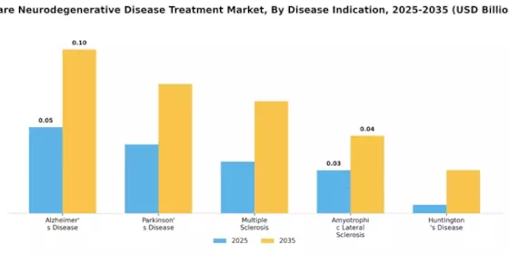 Rare Neurodegenerative Disease Treatment Market Segment Image 1