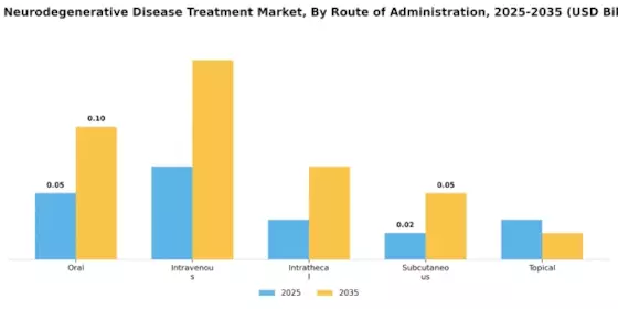 Rare Neurodegenerative Disease Treatment Market Segment Image 2