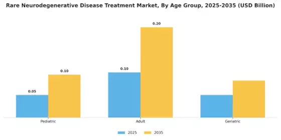 Rare Neurodegenerative Disease Treatment Market Segment Image 3
