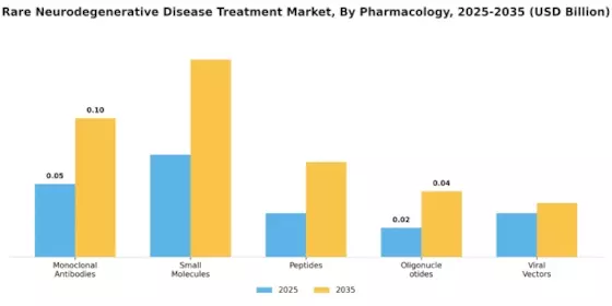 Rare Neurodegenerative Disease Treatment Market Segment Image 4