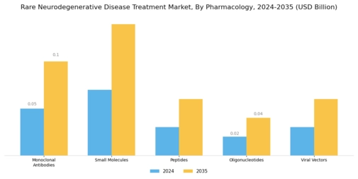 Rare Neurodegenerative Disease Treatment Market Segment Image 4
