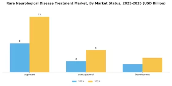 Rare Neurological Disease Treatment Market Segment Image 4
