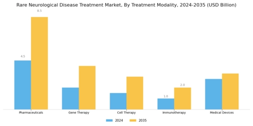 Rare Neurological Disease Treatment Market Segment Image 1