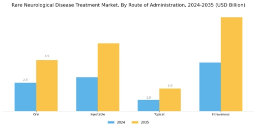 Rare Neurological Disease Treatment Market Segment Image 3
