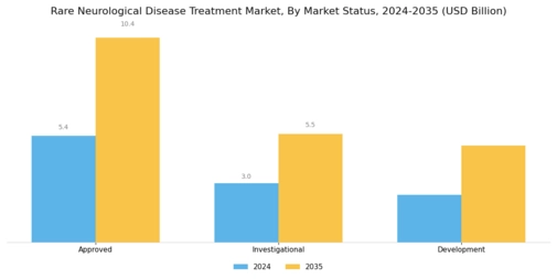 Rare Neurological Disease Treatment Market Segment Image 4