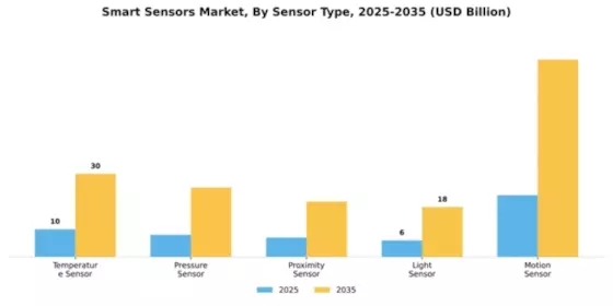 Smart Sensors Market Segment Image 3