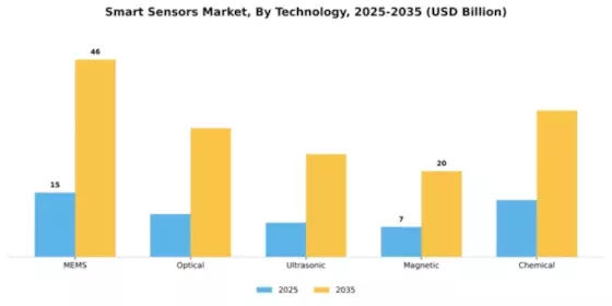 Smart Sensors Market Segment Image 4