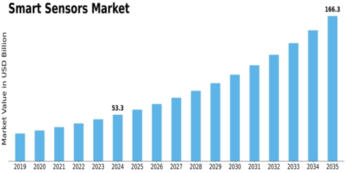 Smart Sensors Market Size