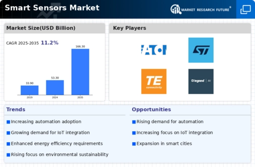 Smart Sensors Market Infographic