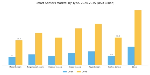 Smart Sensors Market Segment Image 0