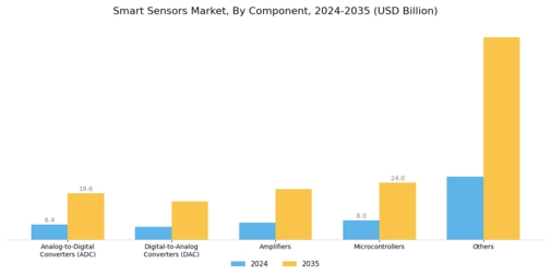 Smart Sensors Market Segment Image 1