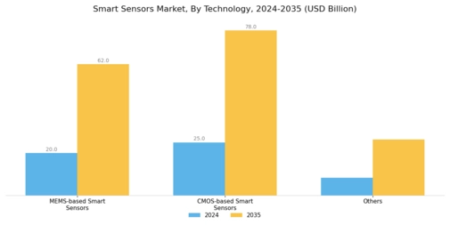Smart Sensors Market Segment Image 2