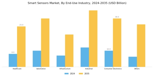 Smart Sensors Market Segment Image 3