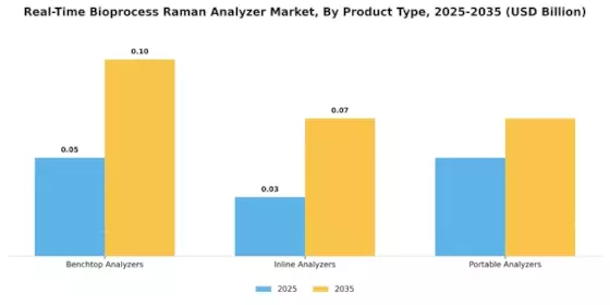 Real Time Bioprocess Raman Analyzer Market Segment Image 0