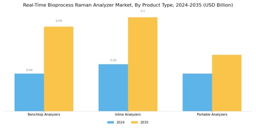 Real Time Bioprocess Raman Analyzer Market Segment Image 0