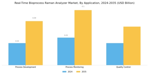 Real Time Bioprocess Raman Analyzer Market Segment Image 2