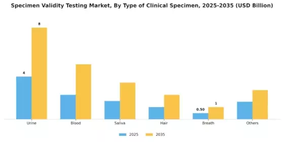 Specimen Validity Testing Market Segment Image 0