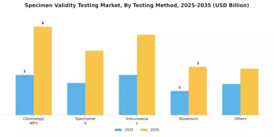 Specimen Validity Testing Market Segment Image 1