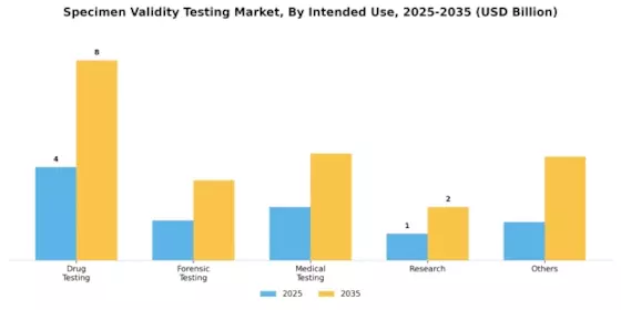 Specimen Validity Testing Market Segment Image 2