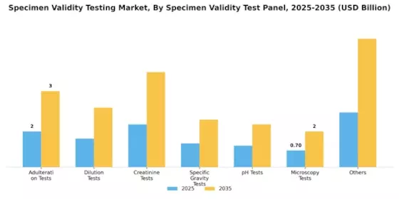 Specimen Validity Testing Market Segment Image 3