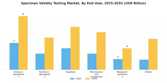 Specimen Validity Testing Market Segment Image 4