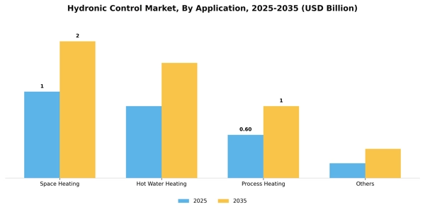 Hydronic Control Market Segment Image 0