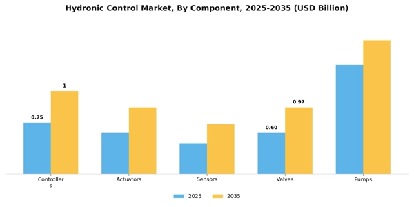 Hydronic Control Market Segment Image 1