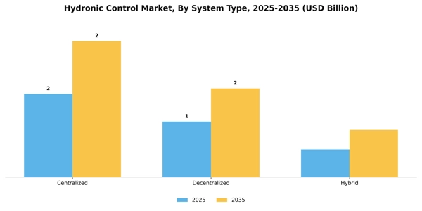 Hydronic Control Market Segment Image 3