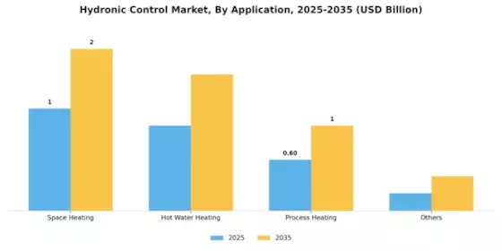 Hydronic Control Market Segment Image 0