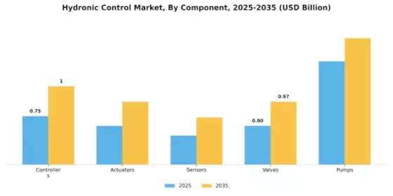 Hydronic Control Market Segment Image 1