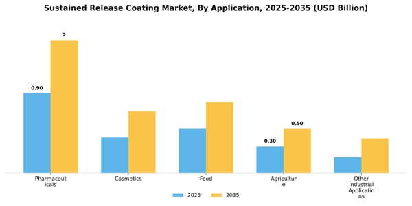 Sustained Release Coating Market Segment Image 0