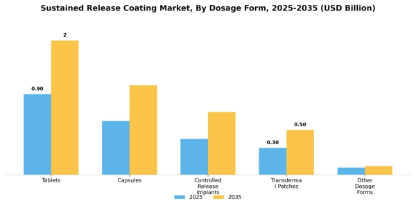 Sustained Release Coating Market Segment Image 1
