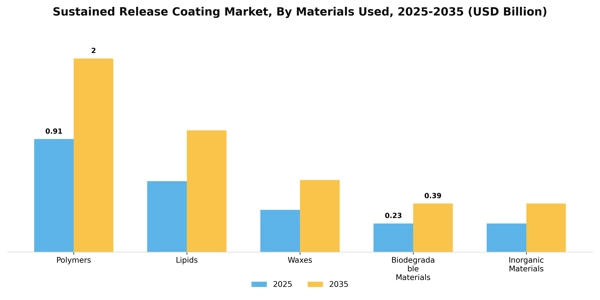 Sustained Release Coating Market Segment Image 2