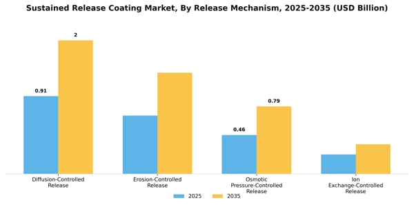 Sustained Release Coating Market Segment Image 3