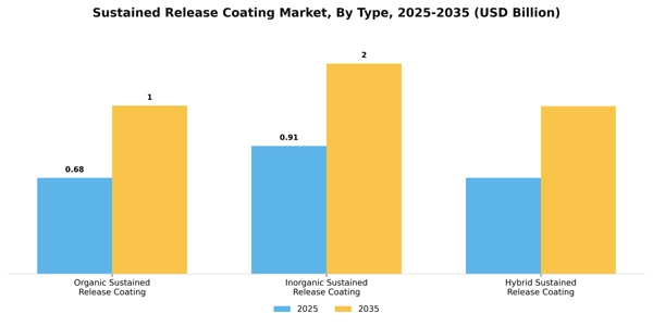 Sustained Release Coating Market Segment Image 4