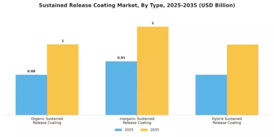 Sustained Release Coating Market Segment Image 0