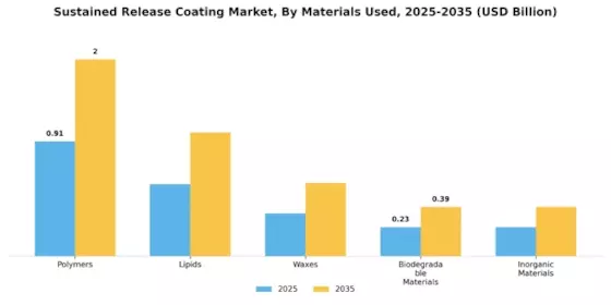 Sustained Release Coating Market Segment Image 1